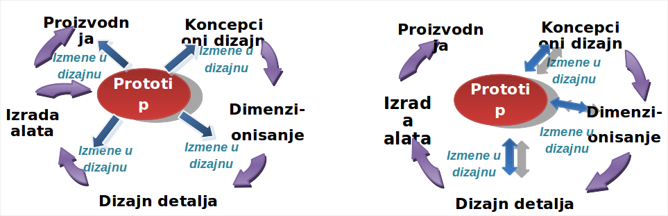 Ciklus razvoja novog proizvoda