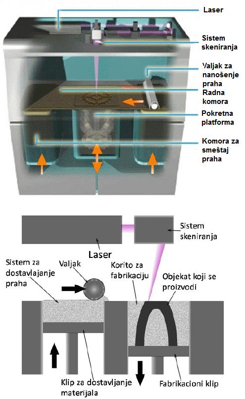 Slika 1.1-2. –SLS princip rada mašine