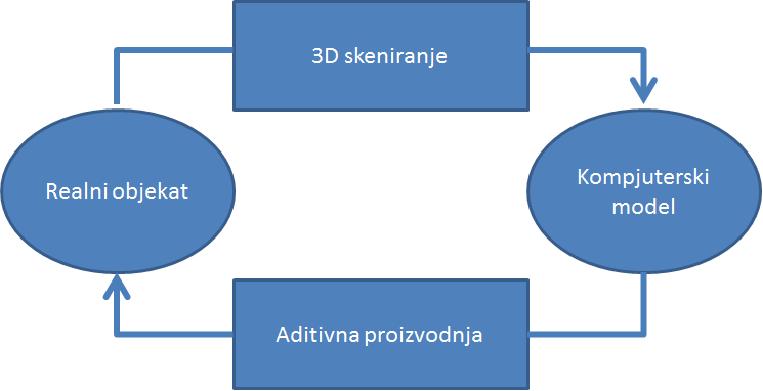 Tehnologije