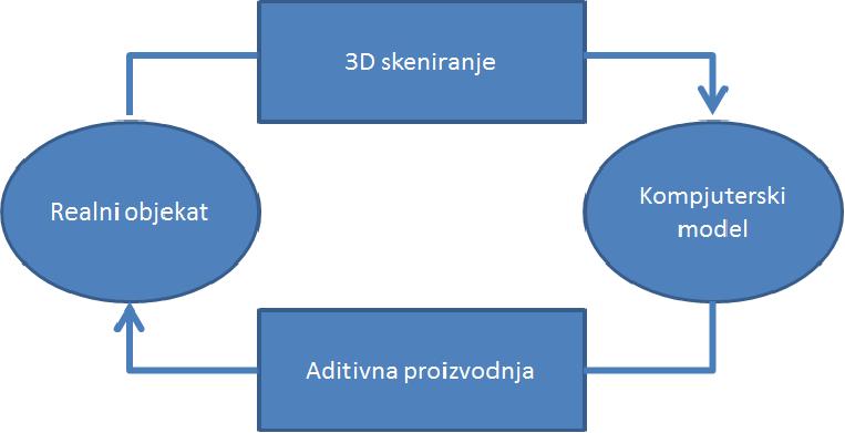 Tehnologije